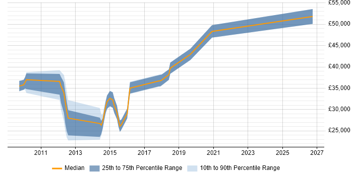 Salary distribution trend for jobs in Brighton citing Wireshark