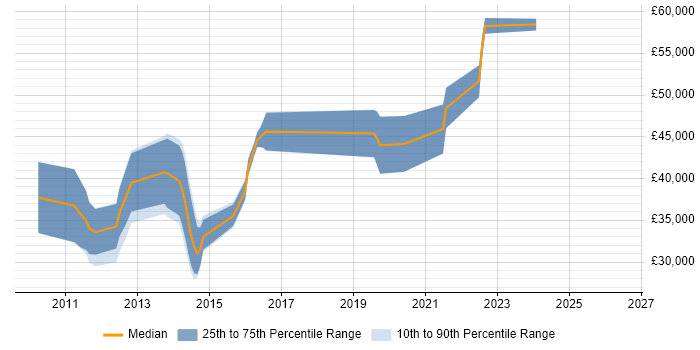 Salary distribution trend for jobs in Brighton citing Xcode