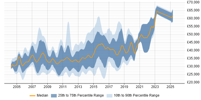 Salary distribution trend for jobs in Brighton citing XML
