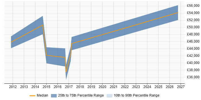 Salary distribution trend for jobs in Brighton citing XMPP