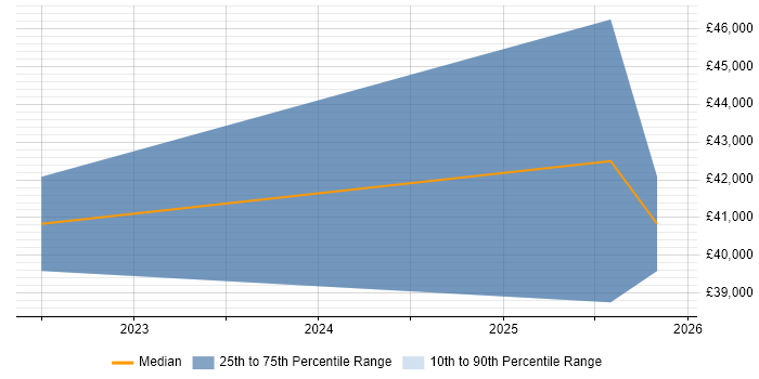 Salary distribution trend for jobs in East Sussex citing Building Information Modelling