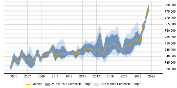 Salary distribution trend for Business Analyst job vacancies in East Sussex Salary distribution trend for Business Analyst job vacancies in East Sussex