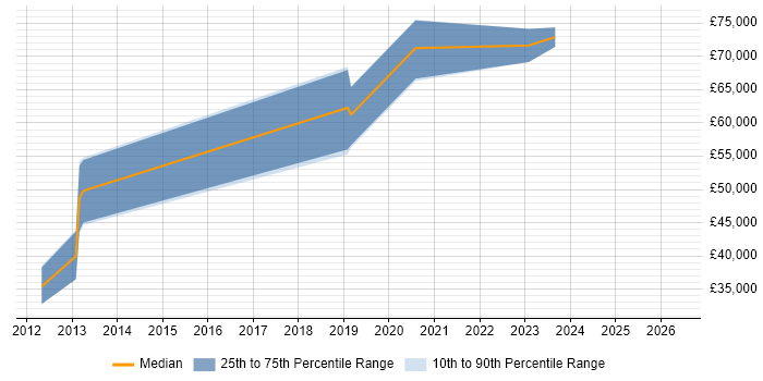 Salary distribution trend for jobs in East Sussex citing Business Analytics