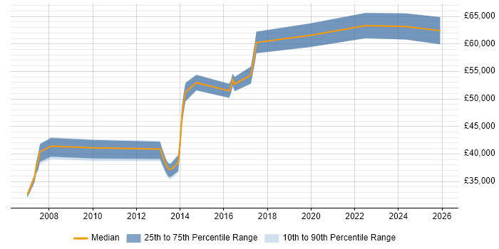 Salary distribution trend for jobs in East Sussex citing Business Continuity Planning
