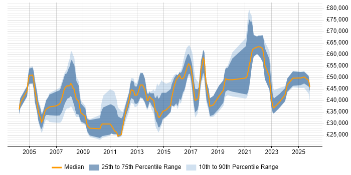 Salary distribution trend for jobs in East Sussex citing Business Development