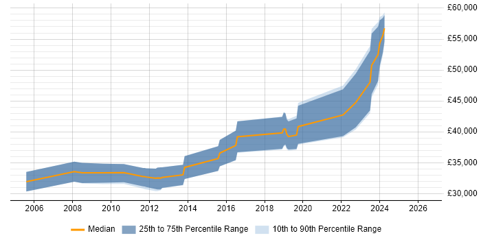 Salary distribution trend for Business Intelligence Analyst job vacancies in East Sussex
