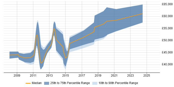 Salary distribution trend for Business Intelligence Developer job vacancies in East Sussex