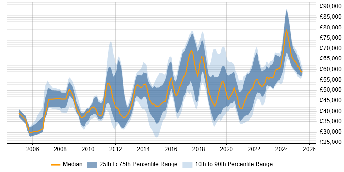 Salary distribution trend for jobs in East Sussex citing Business Intelligence