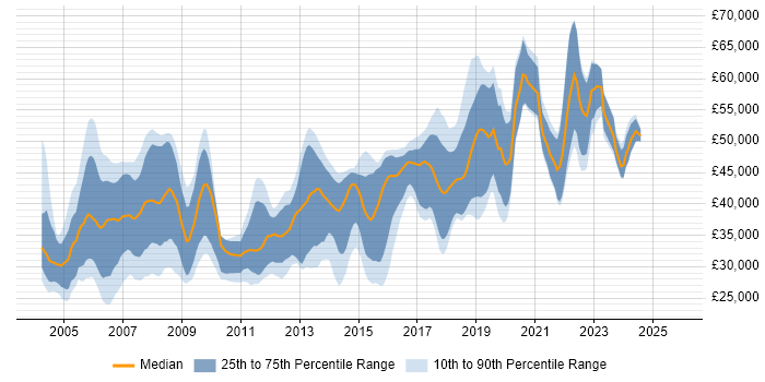 Salary distribution trend for jobs in East Sussex citing C++