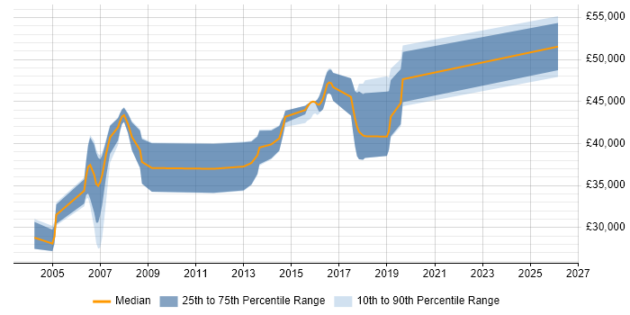 Salary distribution trend for C/C++ Software Engineer job vacancies in East Sussex