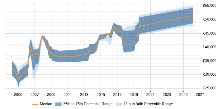 Salary distribution trend for C Software Engineer job vacancies in East Sussex
