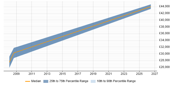 Salary distribution trend for CAD Designer job vacancies in East Sussex