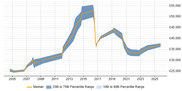 Salary distribution trend for jobs in East Sussex citing CAD