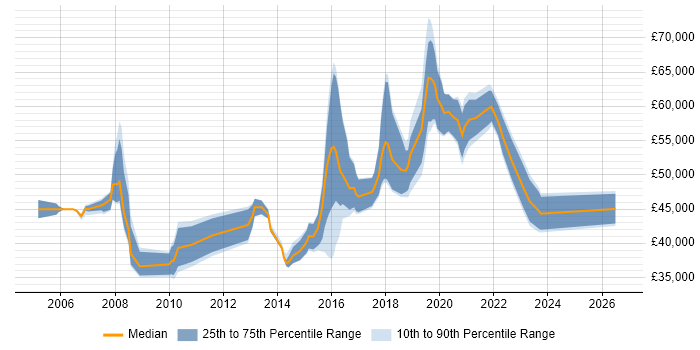 Salary distribution trend for jobs in East Sussex citing Capacity Planning