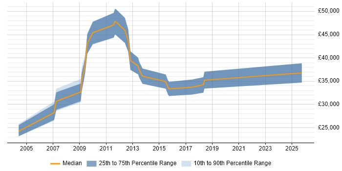 Salary distribution trend for jobs in East Sussex citing CCTV