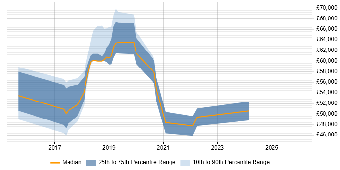 Salary distribution trend for jobs in East Sussex citing CEH