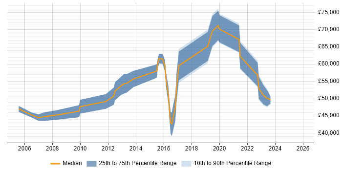 Salary distribution trend for Change Manager job vacancies in East Sussex