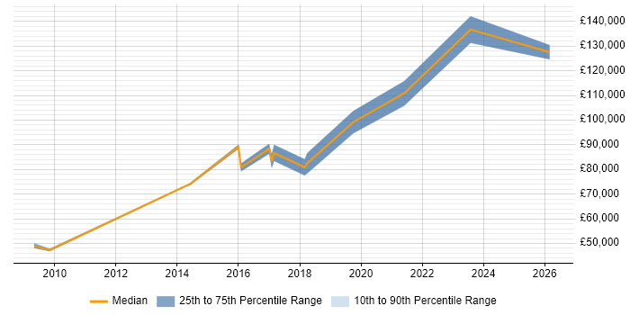 Salary distribution trend for Chief Technology Officer job vacancies in East Sussex