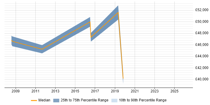 Salary distribution trend for jobs in East Sussex citing CIPD