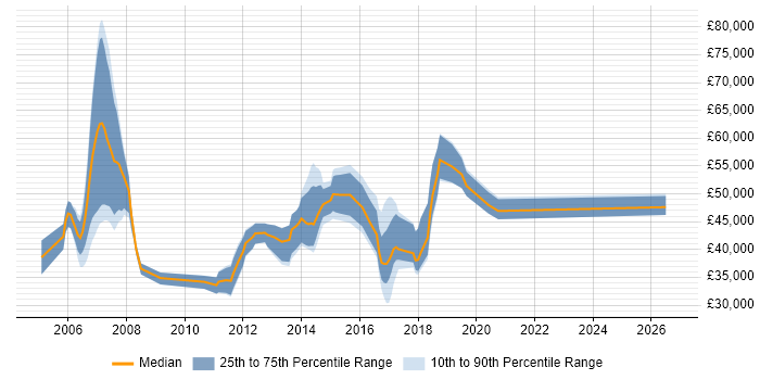 Salary distribution trend for Cisco Engineer job vacancies in East Sussex