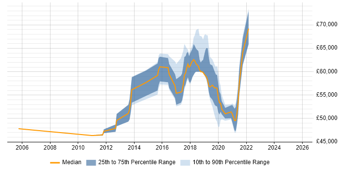 Salary distribution trend for jobs in East Sussex citing CISM