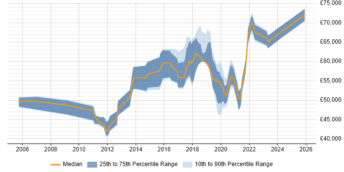 Salary distribution trend for jobs in East Sussex citing CISSP