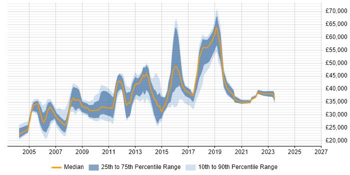 Salary distribution trend for jobs in East Sussex citing Citrix