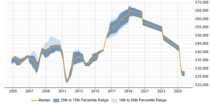 Salary distribution trend for jobs in East Sussex citing Client/Server