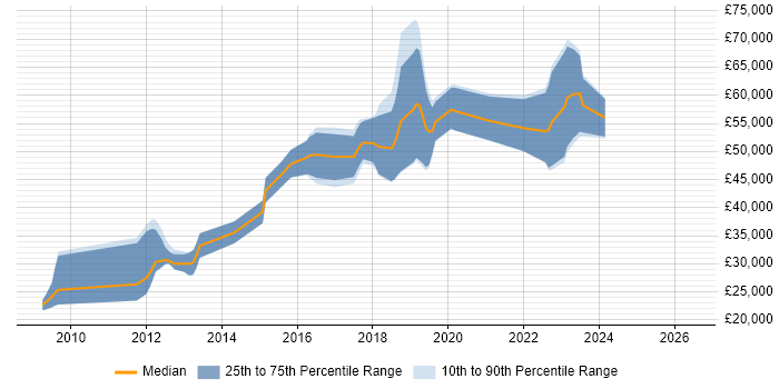 Salary distribution trend for jobs in East Sussex citing Cloud Computing