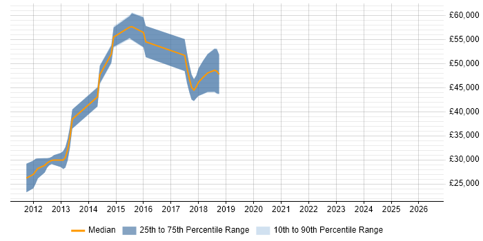 Salary distribution trend for Cloud Developer job vacancies in East Sussex