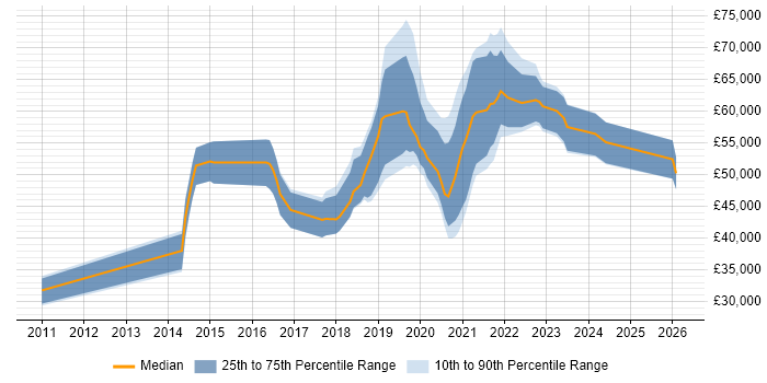 Salary distribution trend for Cloud Engineer job vacancies in East Sussex
