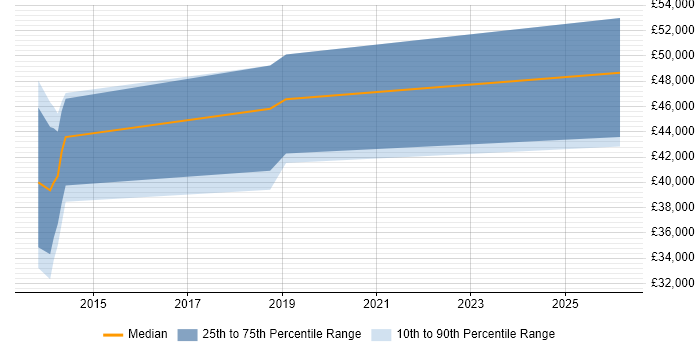 Salary distribution trend for jobs in East Sussex citing CMake