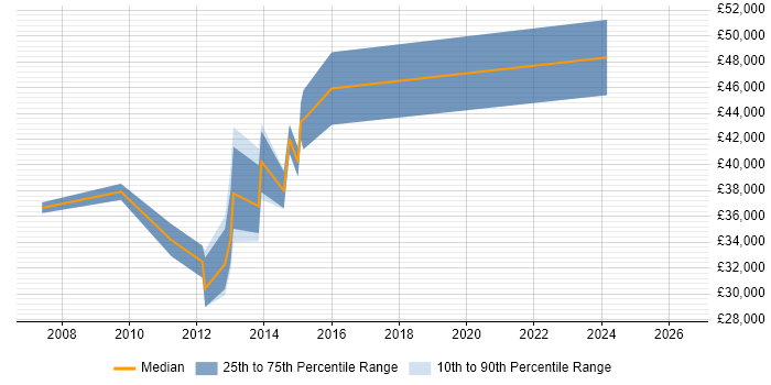Salary distribution trend for CMS Developer job vacancies in East Sussex