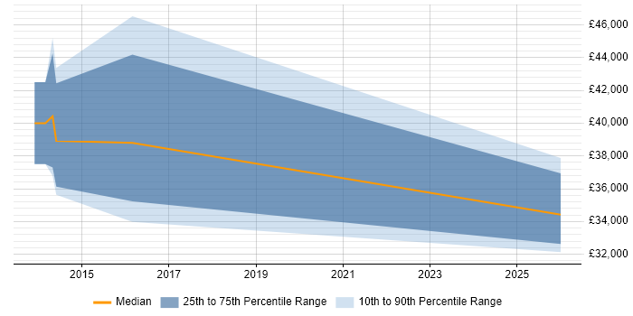 Salary distribution trend for jobs in East Sussex citing Co-Creation