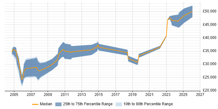 Salary distribution trend for jobs in East Sussex citing ColdFusion