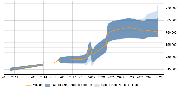 Salary distribution trend for jobs in East Sussex citing Collaborative Culture