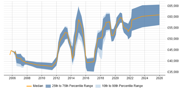 Salary distribution trend for jobs in East Sussex citing Commercial Awareness