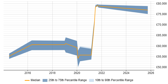 Salary distribution trend for jobs in East Sussex citing Community of Practice