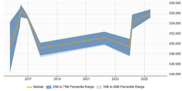 Salary distribution trend for jobs in East Sussex citing CompTIA Security+
