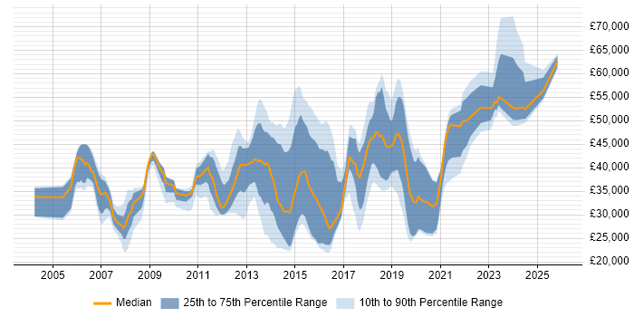 Salary distribution trend for jobs in East Sussex citing Computer Science Degree