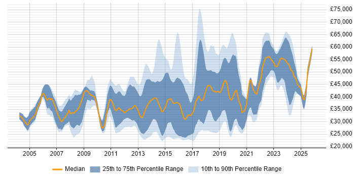 Salary distribution trend for jobs in East Sussex citing Computer Science