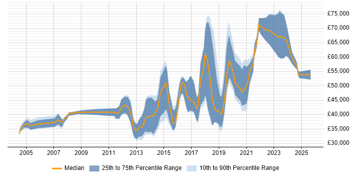 Salary distribution trend for jobs in East Sussex citing Configuration Management