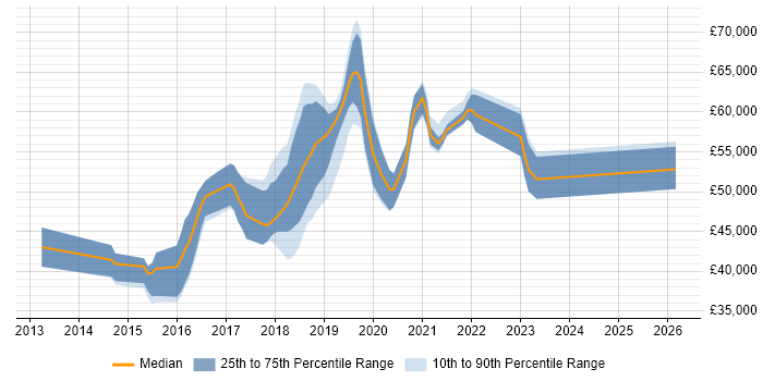 Salary distribution trend for jobs in East Sussex citing Confluence