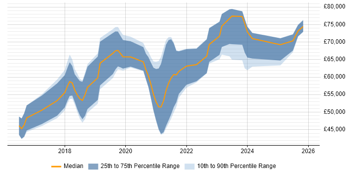 Salary distribution trend for jobs in East Sussex citing Containerisation