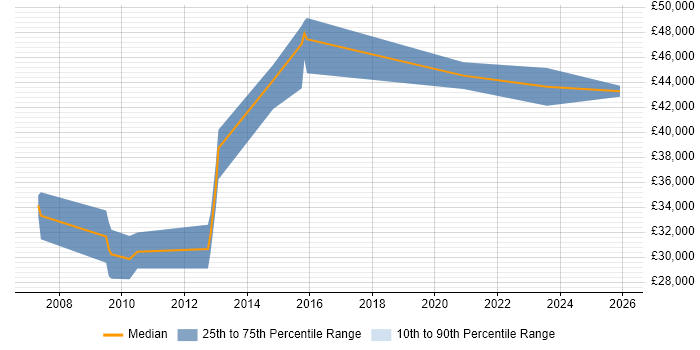 Salary distribution trend for jobs in East Sussex citing Content Development