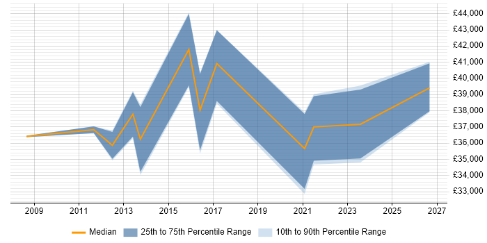 Salary distribution trend for Content Manager job vacancies in East Sussex