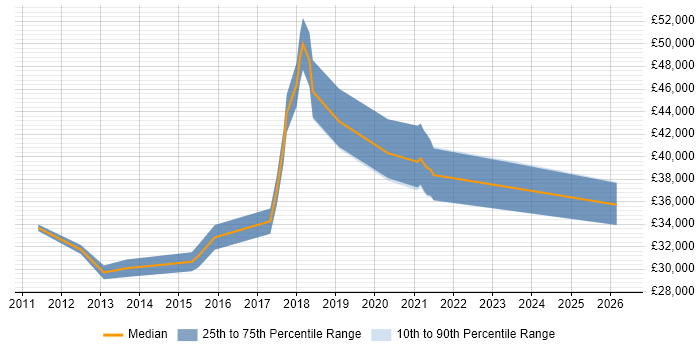 Salary distribution trend for jobs in East Sussex citing Content Strategy