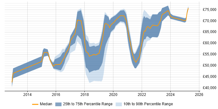 Salary distribution trend for jobs in East Sussex citing Continuous Delivery