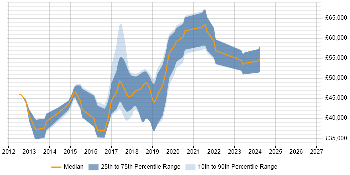 Salary distribution trend for jobs in East Sussex citing Continuous Deployment