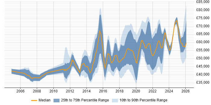 Salary distribution trend for jobs in East Sussex citing Continuous Improvement